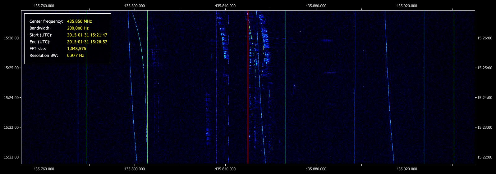 Spektrum des Fuji Oscar 29. Links die Bake, rechts davon Signale des Lineartransponders