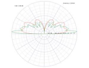 Mittengespeister Dipol mit Sleeve - rot = Strahlunsgdiagramm für 2m, grün für 70cm