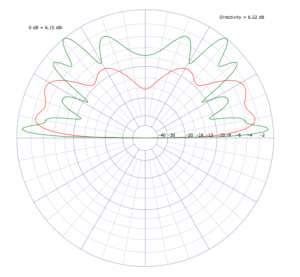 J-Pole mit Sleeve - rot = Strahlunsgdiagramm für 2m, grün für 70cm