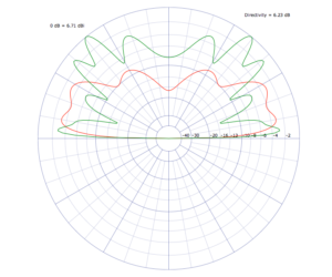 Strahlungsdiagramm der J-Pole ohne Sleeve