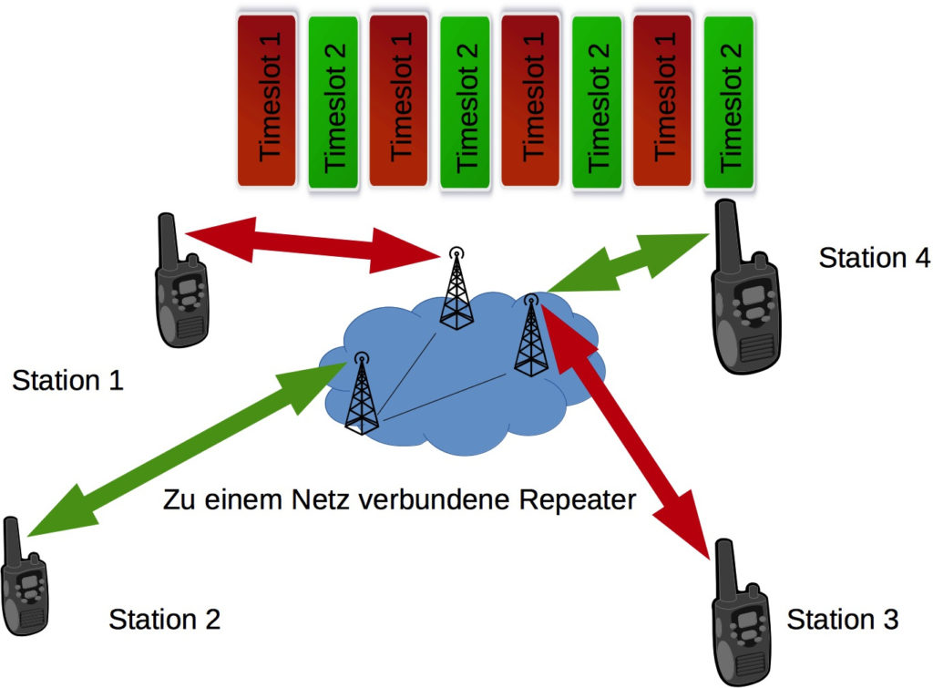 Station 1 spricht mit Station 3 auf Timeslot 1, Station 2 spricht mit Station 4 auf Timeslot 2. Station 3 und Station 4 können gleichzeitig und ungestört sprechen, obwohl sie dieselbe Frequenz und denselben Repeater benutzen!