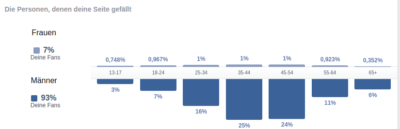 2274 Fans auf Facebook - Verteilung nach Alter und Geschlecht