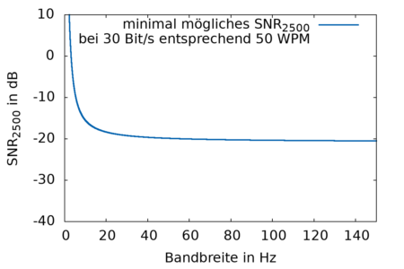 B wird erhöht, aber SNR2500 fällt nicht unter ca. 20,8 dB