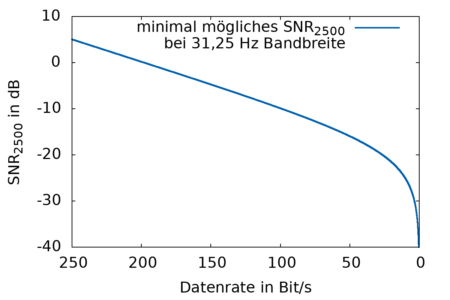 Die Datenrate geht von 250 Hz gegen 0 Hz, dabei sinkt der SNR2500 auf minus unendlich.